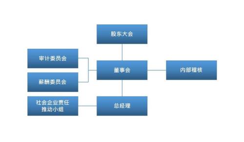 公司董事会架构是什么