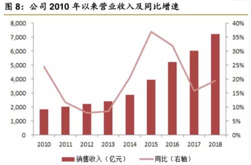 华为今年营业收入