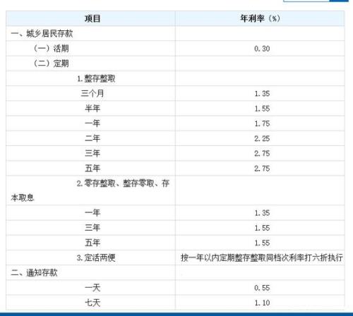 2年定期存款利率多少