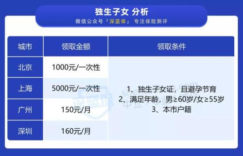 上海独生子女费5000元怎样领取