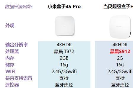 小米盒子4spro怎么root
