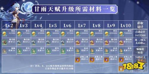 甘雨升到90级要多少材料
