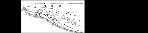 冰川风对山谷风的影响