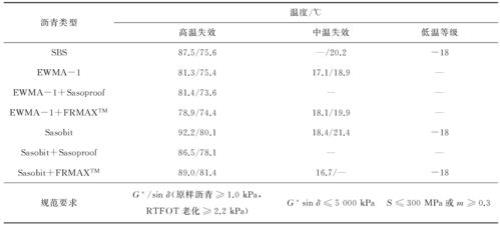 沥青等级的划分
