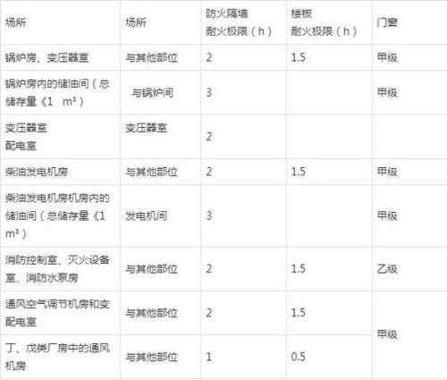 电子厂房火灾危险等级属于哪类