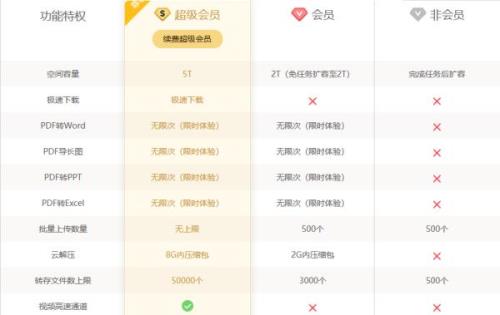 云手机gvip与vip的区别