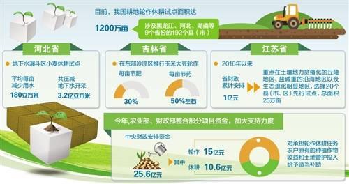 耕地上的收益是啥意思