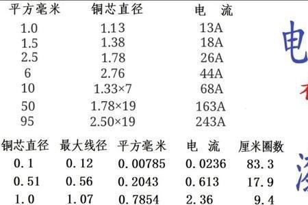1.5毫米电线截面积是多少
