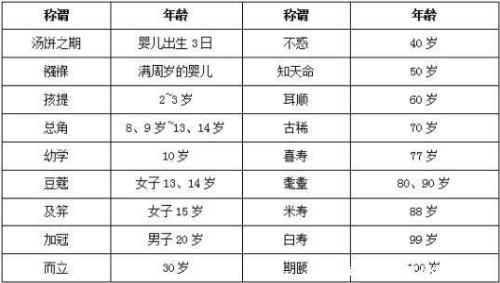 耳顺之年指的是多少岁