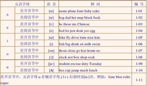 英语重音的发音