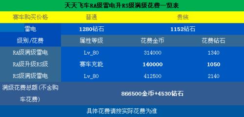 飞车等级多少满级