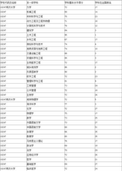 同济大学排名前十名专业