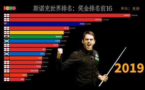 斯诺克最新世界排名