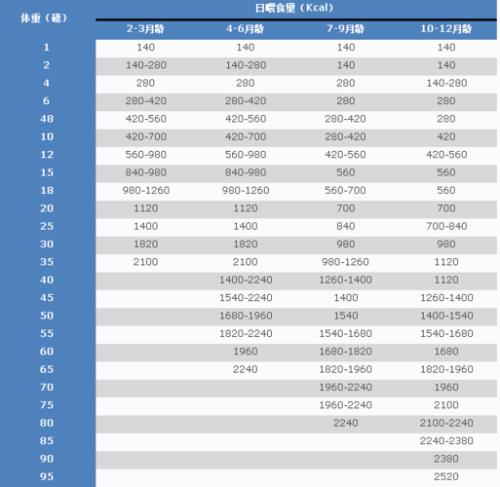 杜宾喂食量表格
