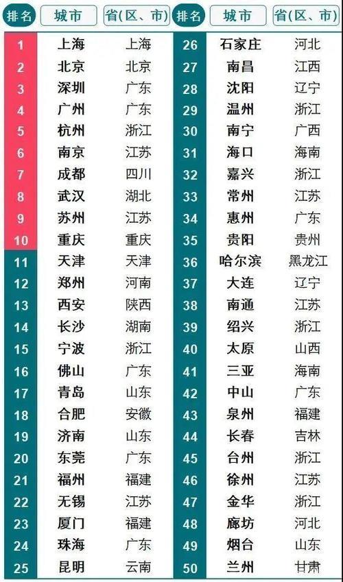 中国二线城市排名