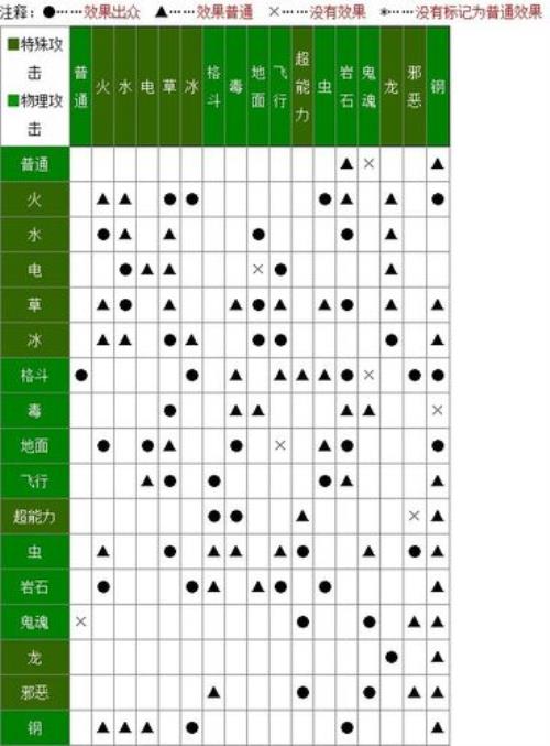 精灵宝可梦什么属性克制火