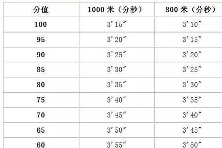 大学生1000米体测成绩标准