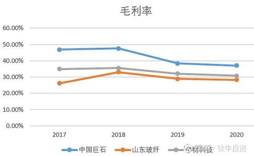 毛利率达到100%怎么算售价