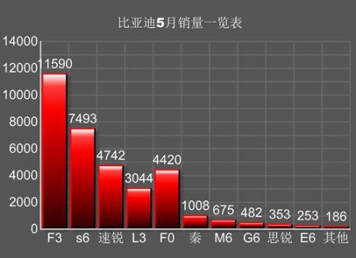 比亚迪11月份销量预测