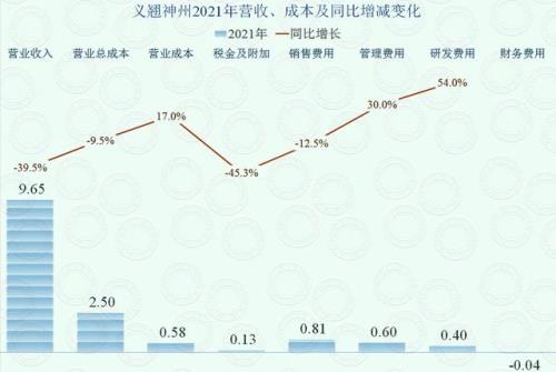 营业总成本上升说明什么