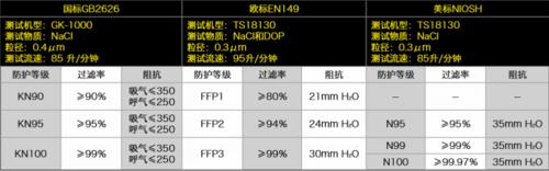 yyt09692013口罩是什么级别的
