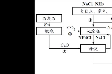 制取碱的两种方法