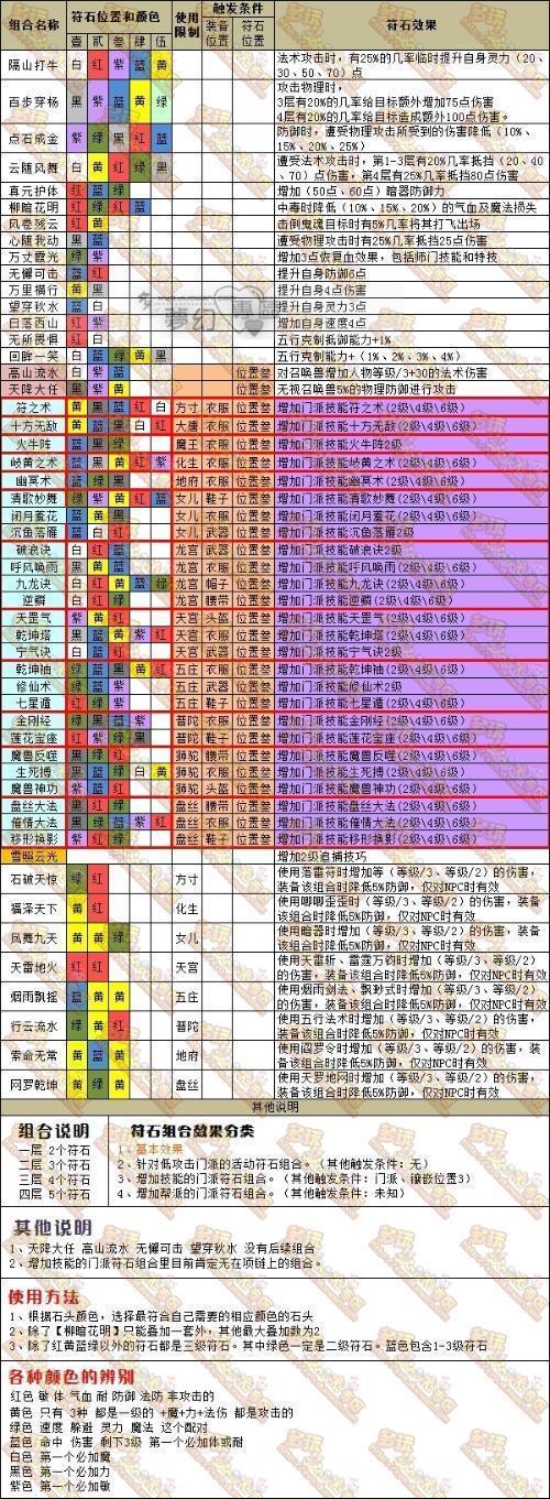 梦幻西游提高速度的符石组合