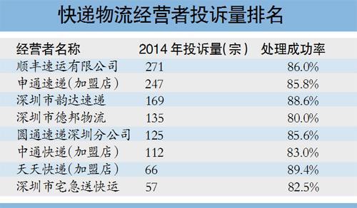 如何投诉顺丰快递经理与主管