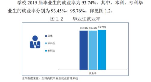 大专就业率