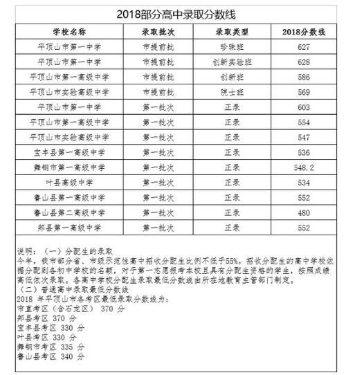 2004年中考分数线