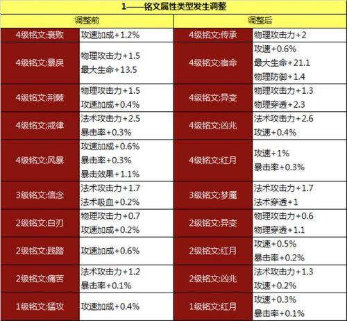 王者荣耀抢先服铭文直接是150吗