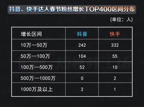 快手一万粉丝需要多久