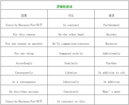 连接词和连词的区别