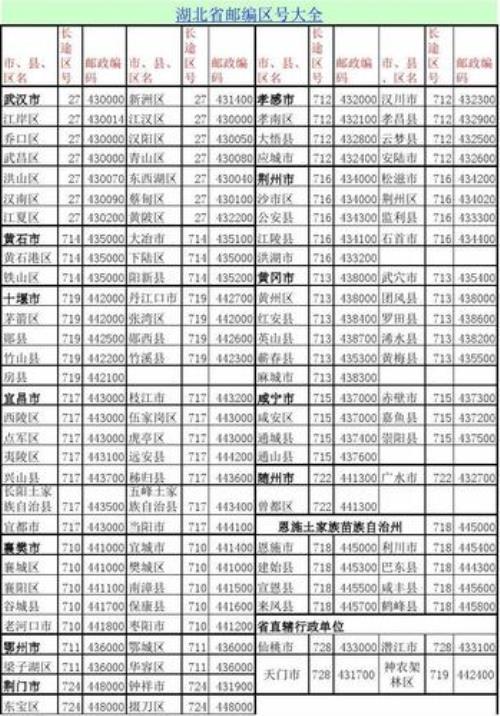 邮递区号是怎么填写的