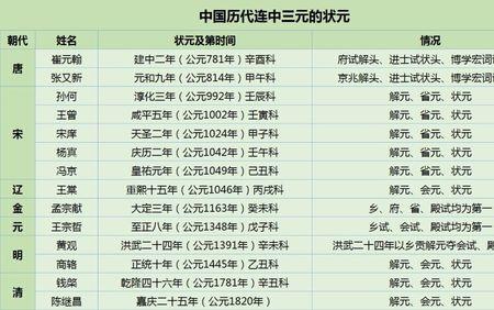 周姓一共出了多少位状元