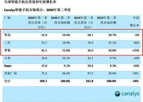 华为手机销量排名
