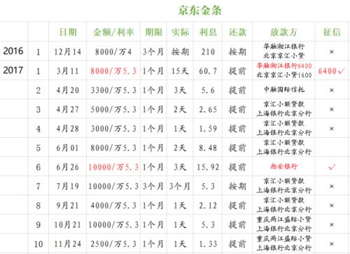 经常用京东金条对征信有影响吗