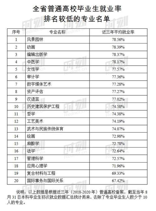 湖南就业率最好的专业