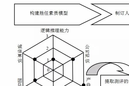 胜任力考核的主要内容