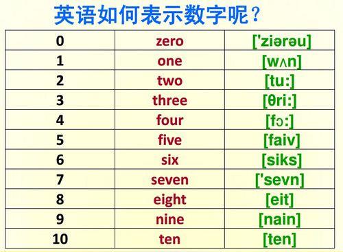 100到200的数字英语单词
