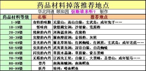 天龙八部里物品阴月散怎么弄