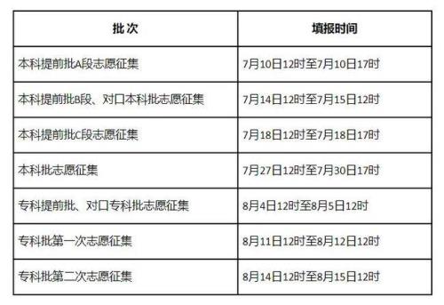 高考录取时间为什么有好几天