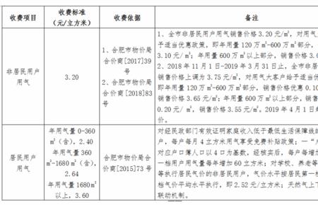合肥煤气一罐多少钱了