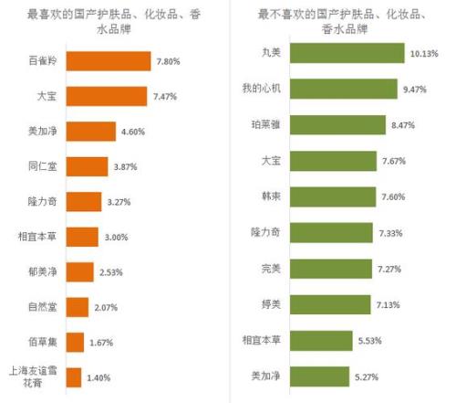 国产化妆品排名前十位