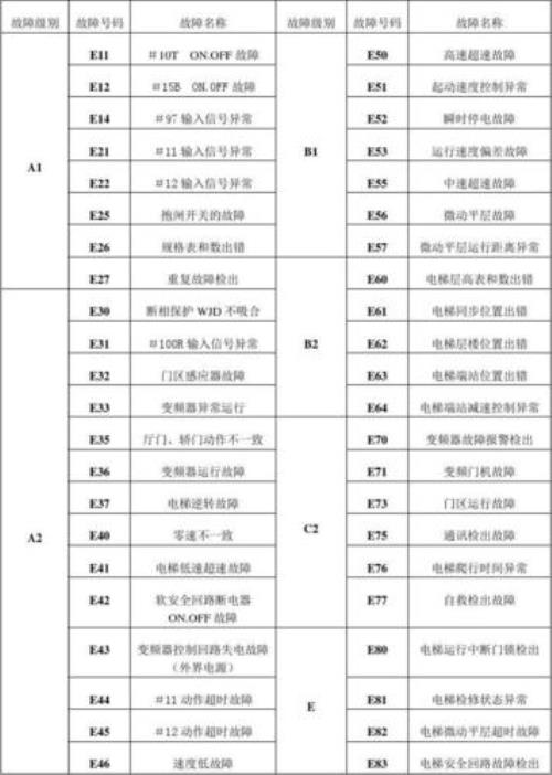曼斯顿电梯故障码07