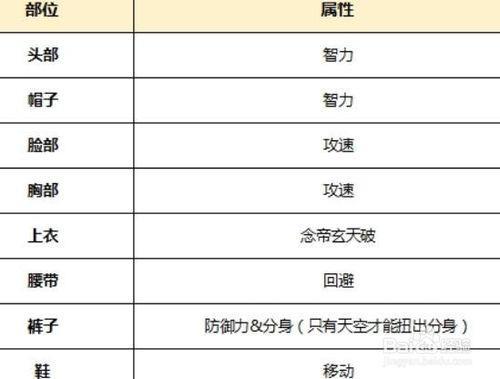 光兵勋章守护珠选什么