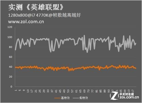 128m核显能玩lol吗