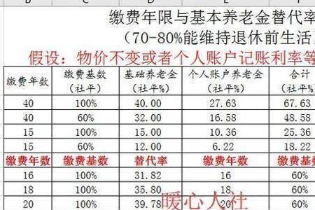 居民社保一年交600元15年后领多少
