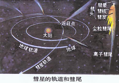 彗星的轨道原理