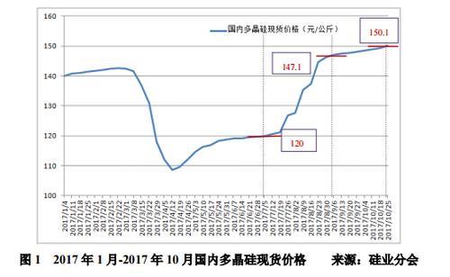 多晶硅价格